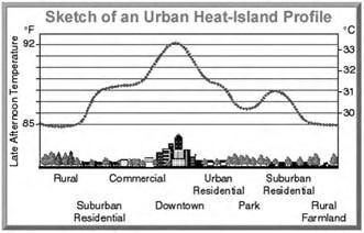 M, 2007) Exemple de variation de la température entre milieu urbain et milieu rural pour une fin d aprèsmidi estivale, D après le Heat Island Group, Environnemental Energy Technologies Division,