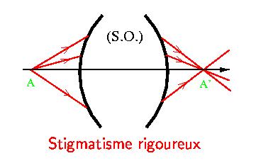 IV. Stigmatisme Stigmatisme rigoureux: un système optique est dit rigoureusement stigmatique pour un couple de points A et A si tous les rayons lumineux issus du point A passent par le point A après