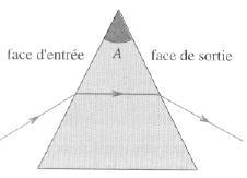 IX. Étude du prisme 1-Définition.