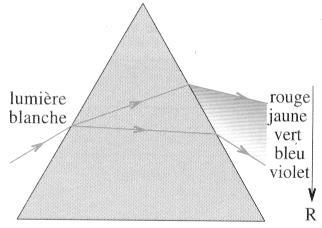 4. Etude de la déviation : a. Dispersion de la lumière par un prisme La loi de Cauchy montre que si n croit alors λ diminue.