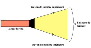 I.2. Postulat de l optique géométrique La lumière (l énergie
