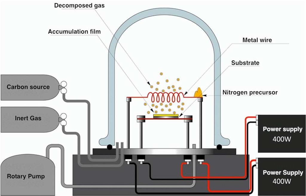 Revêtements en phase gazeuse : Dépôt chimique en phase vapeur CVD Formation d un revêtement sous réaction chimique : Apport d un ou plusieurs composé gazeux réaction avec le substrat (déplacement,