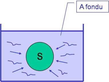 Immersion dans les métaux fondus IMF Les substrat S est immergé dans le métal d apport A fondu : A(liquide) -> A(solide) 1.