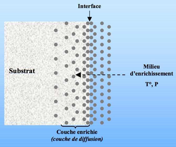 Traitements de diffusion Enrichissement superficiel d un matériau par diffusion thermique d un ou plusieurs éléments extérieurs. Modification de la composition chimique en surface.