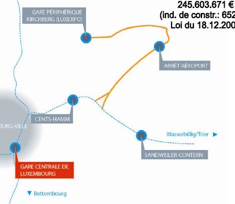 Projets ferroviaires à moyen et long terme (2020/2030) Nouvelle ligne ferroviaire entre Hamm et Kirchberg (fin 2016) Aménagementde la ligne Hagondange Conflans-Jarny et réalisation du raccordement