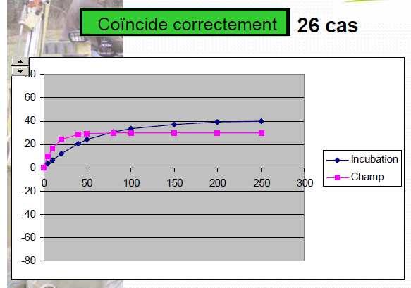 Comparaison des Cinétiques de minéralisation de l azote au champ et en laboratoire (Source
