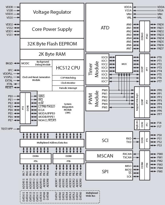 A.2(1) Architecture, systèmes et mémoires Diagramme bloc du MC9S12C32: composants propres: la mémoire