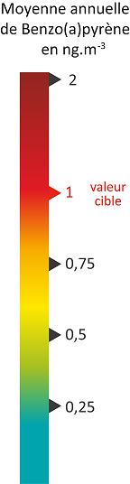Benzo(a)pyrène B(a)P Ardèche Drôme La valeur cible annuelle est respectée, comme en 2015, sur la