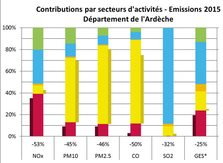 Détail des émissions 2015 Pourcentage de réduction de 2000