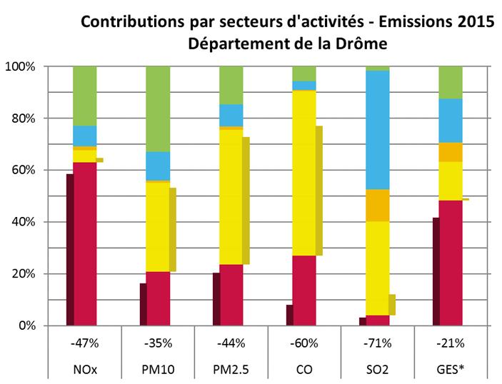 GES (Gaz à Effet de Serre) : CO2 + CH4 + N2O Pourcentage