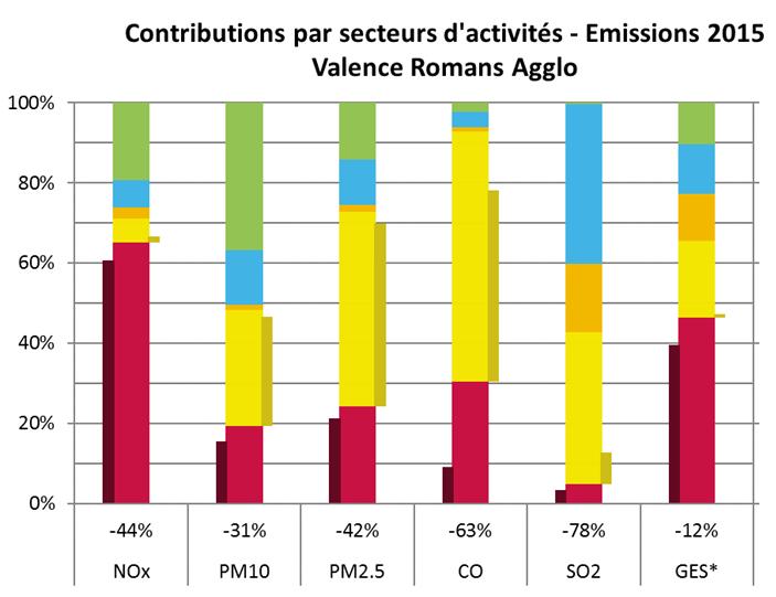 Atmo Auvergne-Rhône-Alpes - Inventaire V2017 Pourcentage de réduction de 2000 à 2015 * 3 GES (Gaz à Effet de Serre) : CO2 + CH4 + N2O TRANSPORTS : le secteur des transports demeure le principal