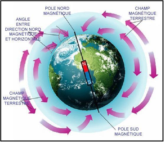 Convergence des méridiens au Pôle Nord géographique (Nv). Navigation magnétique par rapport au Pôle Nord magnétique (Nm).