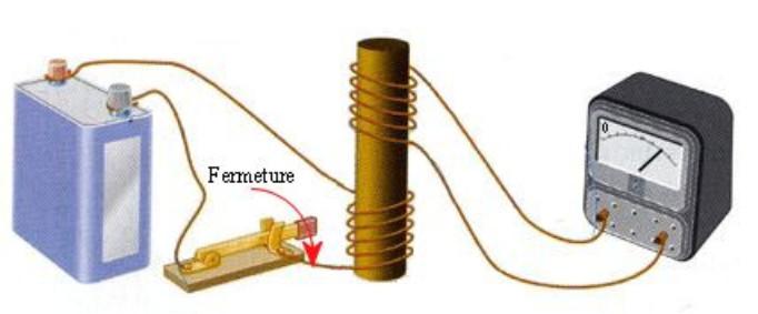Deux bobines sont reliées entre elles par un matériau ferromagnétique (matériau permettant le guidage des lignes de champ magnétique).