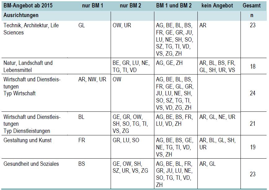 Ausbau des BM-Angebots ab 2015 15 / EBMK / Aktualisierung
