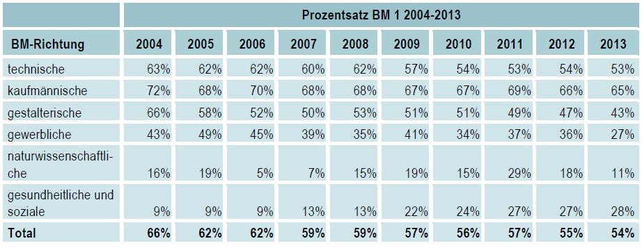 Evolution du pourcentage de MP 1 (2004-2013) Source: OFS, tableau établi