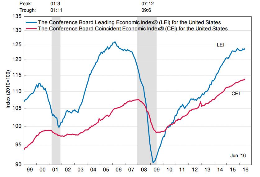 Indicateur composite avancé - Etats-Unis The Conference Board Leading Economic Index (LEI) for the U.