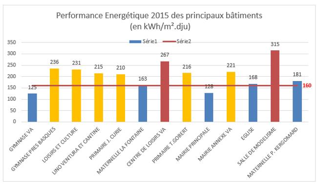 OBJECTIF 2020 : - 403 MWH Moyens : - Remplacement progressif des candélabres énergivores ( 40 000 /an entre 2015 et