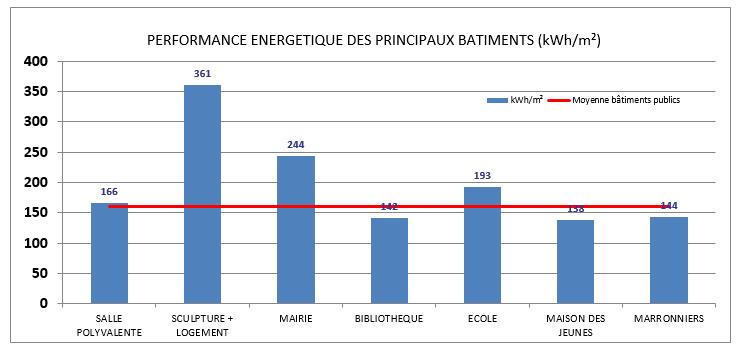 OBJECTIFS 2020 : - 172 MWH Moyens : Audit énergétique de la Mairie, de l