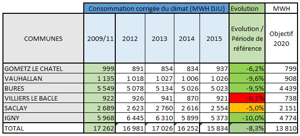2. Bilan des consommations du patrimoine des communes (antenne Orsay) En 2015, les 13 communes totalisent une consommation globale de 22 554