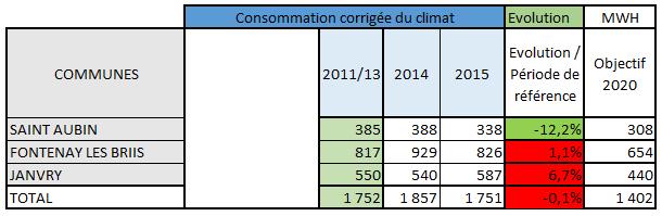 Après 4 années de suivi CEP, on constate une baisse globale de 8.3% des consommations pour ces communes.