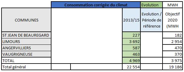 Pour ces trois communes qui ont adhéré en 2013/14, on constate une stagnation des consommations (voire une augmentation importante pour Janvry).