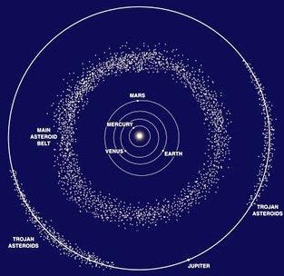 20 En reconstituant les trajectoires de plusieurs météorites arrivées sur la Terre, on a constaté que la partie haute de leur orbite était située à l intérieur de la ceinture des Astéroïdes.
