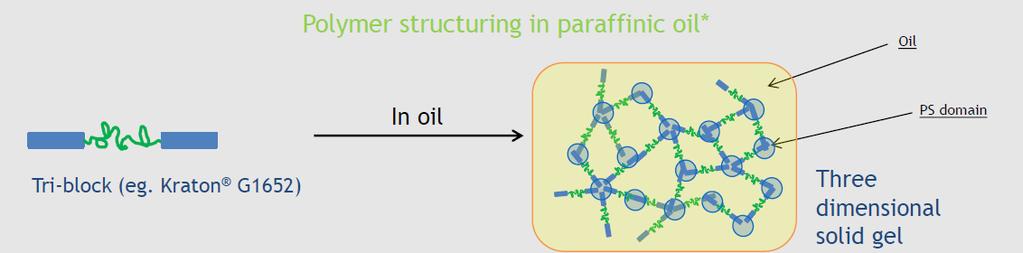Mode d action d un épaississant à base de polyoléfine Cires à base de dérivés de l huile de ricin hydrogénée Mode d action similaire à celui