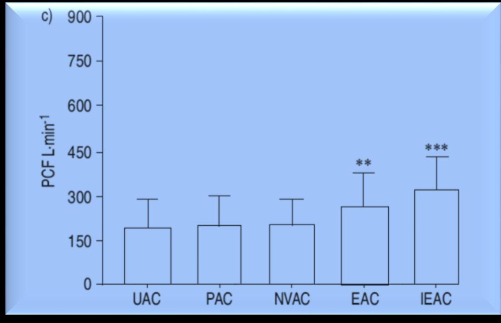 001 UAC PAC NVAC EAC IEAC UAC = Unassisted Cough PAC = Physiotherapy