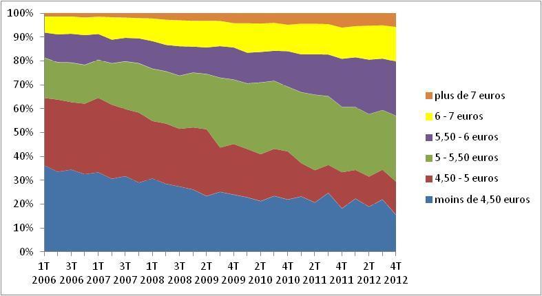 Les tranches de prix au delà de 5,50 se développent Evolution des ventes trimestrielles des AOP par tranche de prix en hyper et super et PDM vol en 2012 PDM Vouvray = 12% FBL = 22% PDM Touraine