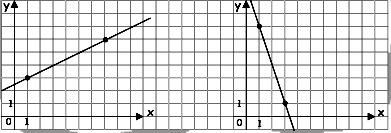 Il est donc normal que ces droites n'aient pas la même pente; l'une est positive (a) et l'autre négative (b) Comment trouver une pente négative?