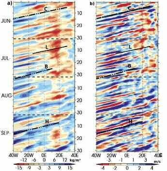 L étude de cette variabilité à travers la dynamique des ondes d est a permis d identifier des zones favorables au développement de la convection, en particulier au voisinage du thalweg.