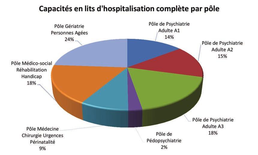 Capacité d accueil 2015 Au 1er janvier 2015-542 lits d hospitalisation complète dont 48 lits de réhabilitation - 260 places d hospitalisation partielle - 12 places d HAD en psychiatrie - 193 places d