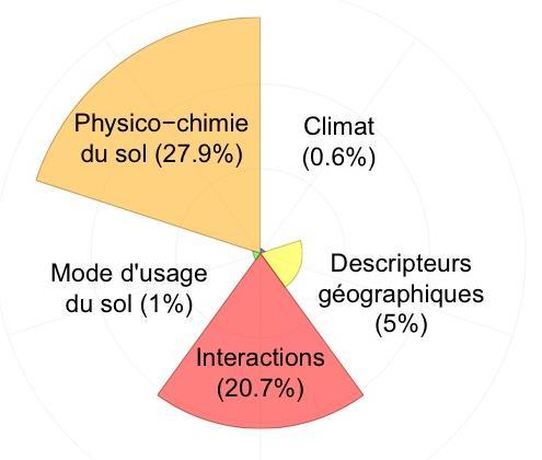 9%) Climate Land use