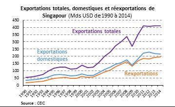 La prédominance des activités de services dans le PIB singapourien ne doit pas occulter la présence pérenne d un secteur manufacturier de masse critique L économie singapourienne affiche à nouveau un