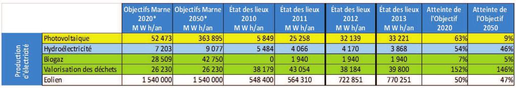 Production d électricité * Les objectifs régionaux de développement des énergies renouvelables à l horizon 2020, ont fait l objet d une déclinaison départementale dans le cadre de l étude du PCAER.