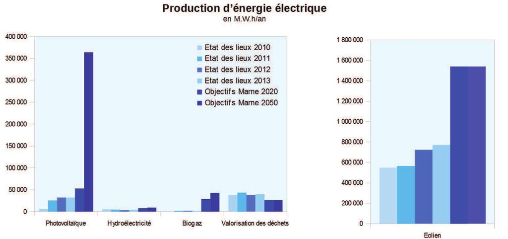 .Ce qu il faut retenir La production d électricité issue de l énergie éolienne prédomine dans la Marne (90 % de l électricité d origine renouvelable produite).