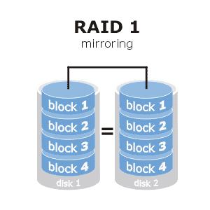 I.3 RAID 1 Appelé aussi Mirroring ou Duplexing,le Mirroring utilise un seul contrôleur pour tous les disques, alors que le duplexing utilise un contrôleur par disque ce qui permet de tolérer la panne