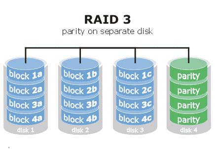 I.5 RAID 3 C'est un RAID 0, plus un disque de parité afin de détecter les erreurs d'enregistrement : la donnée à stocker est répartie ( " STRIPED " ) en octets sur différents disques synchronisés de