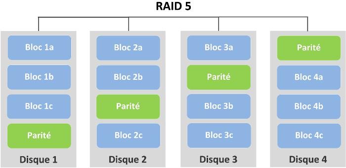 I.7 RAID 5 Il utilise le striping et le calcul de parité : les bits de parité et les données sont distribués séquentiellement et par bloc sur tous les disques.