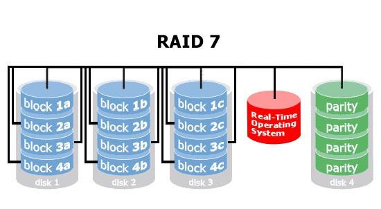 I.8 RAID 6 Il correspond à RAID 5 auquel on ajoute un deuxième volume disque de parité. Deux fonctions "parités" sont calculées et le traitement est complexe.