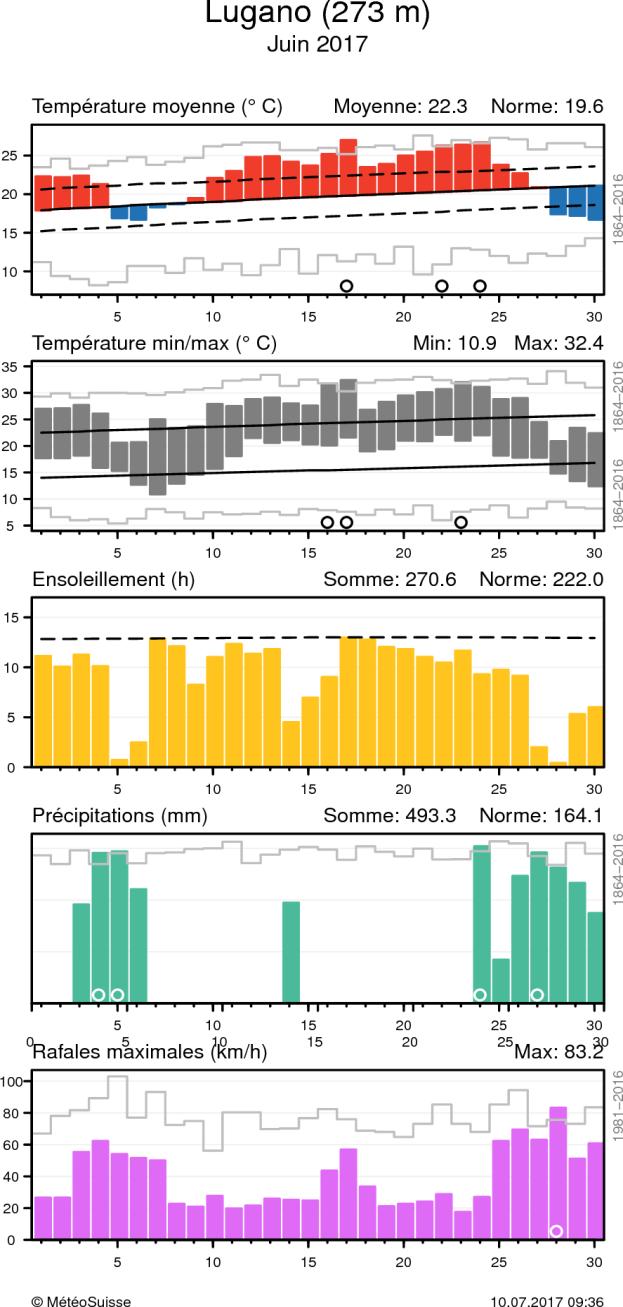 MétéoSuisse Bulletin climatologique juin 2017 10 Evolution climatique quotidienne de la température (moyenne et minima/maxima), de l ensoleillement, des précipitations, ainsi que du vent