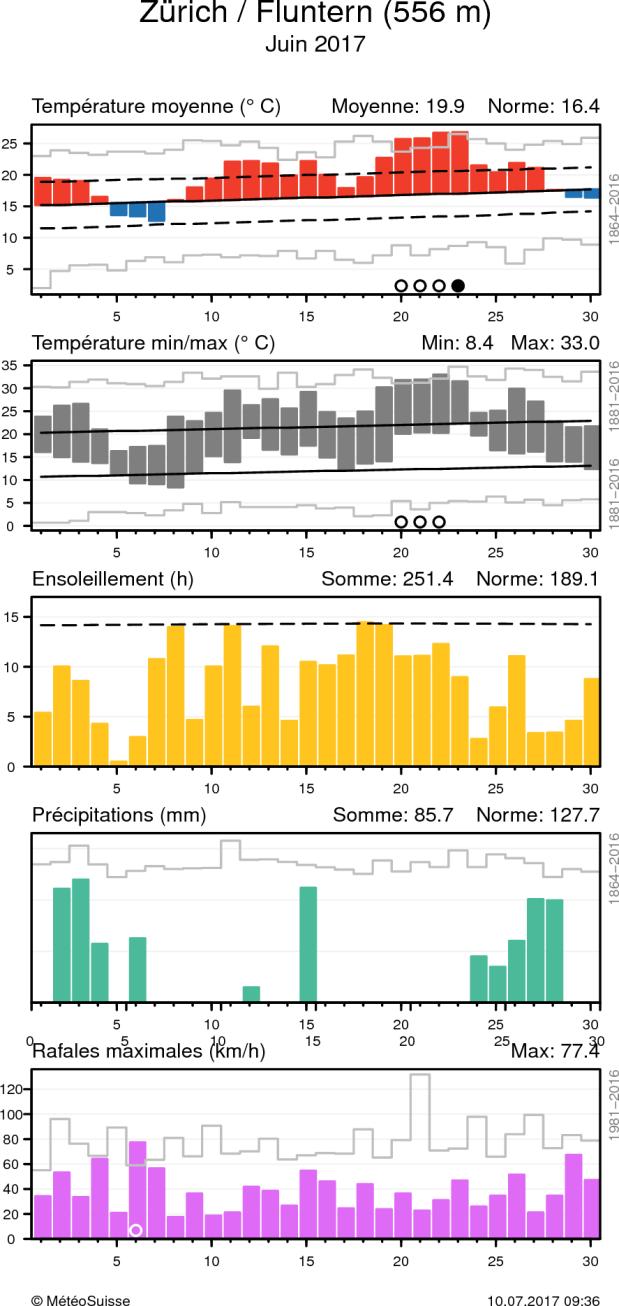 MétéoSuisse Bulletin climatologique juin 2017 8 Evolution climatique quotidienne de la température (moyenne et minima/maxima), de l ensoleillement, des précipitations, ainsi que du vent (rafales
