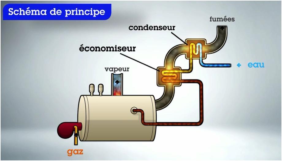 Production d eau chaude Le condenseur derrière chaudière vapeur Le principe Préchauffage de l eau d alimentation chaudière Production d eau chaude Une efficacité optimale grâce au gaz naturel, qui