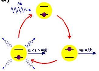 La pression de radiation Les photons ont une impulsion, p = ħk. Absorption par un atome: l impulsion est transférée à l atome.