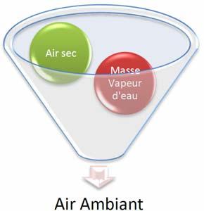 La vapeur d eau Air humide (air ambiant) : est caratérisé par : Sa température Son humidité relative (HR) Rapport entre le contenu en vapeur d'eau de l'air et