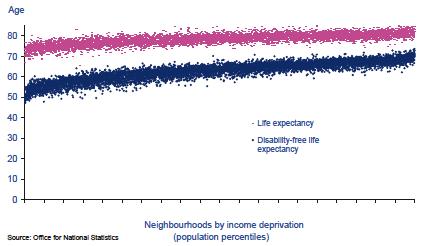 Life expectancy and disability-free life expectancy at birth, by neighbourhood and income level, England,