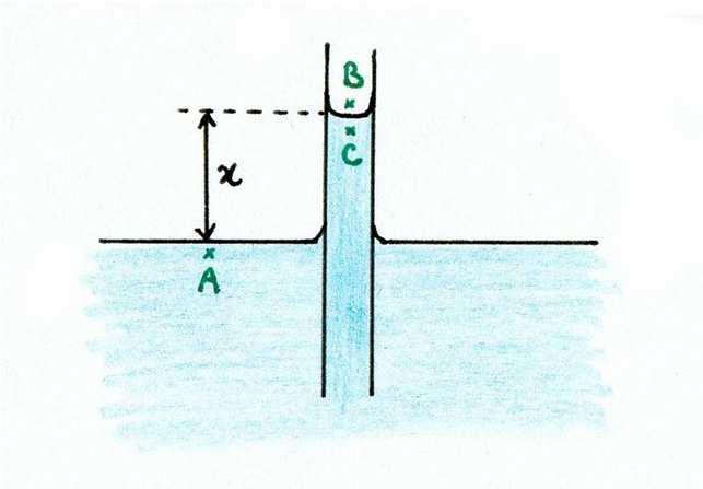 Potentiel matriciel h Interprétation en pressions : pb = p_atmos pa = pb : surface libre pc p_atmos : ménisque pa pc = ρ g x (loi de l'hydrostatique) = 2 σ / r = pression capillaire ρ g h = p_eau