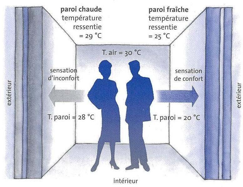 La température de l air ambiant n est qu un facteur auquel il faut ajouter, l hygrométrie de l air (teneur en vapeur d eau), la vitesse de l air, la température des parois, la façon dont nous sommes