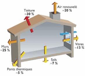 Les déperditions Il existe trois sortes de déperditions : - les déperditions surfaciques (parois, toiture, fenêtres ) qui représentent au moins 60% ; - les déperditions par «ponts thermiques»,