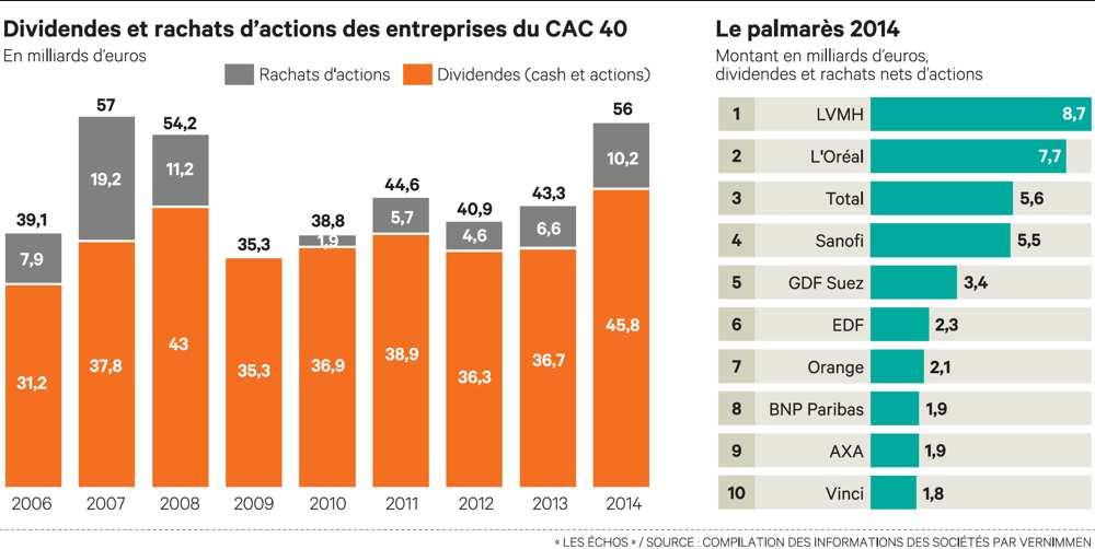 Redistribution des En 2012, 59% des bénéfices des grandes entreprises françaises sont allés aux actionnaires (32 Mds sur 54 Mds ).